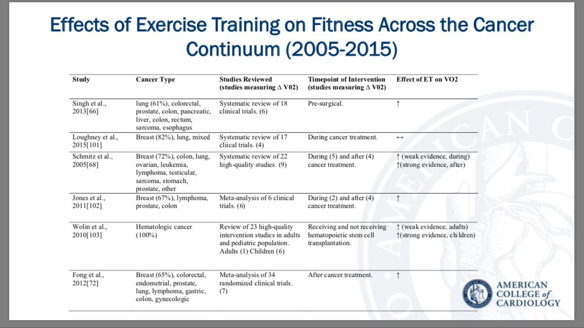 #ExerciseTraining improves #fitness throughout the #cancer continuum; #CardioOnc with Dr. Susan Gilchrist @ASCO @ACCinTouch #accwic #ACCFIT @MayoClinicCV #BreastCancer #Lymphoma