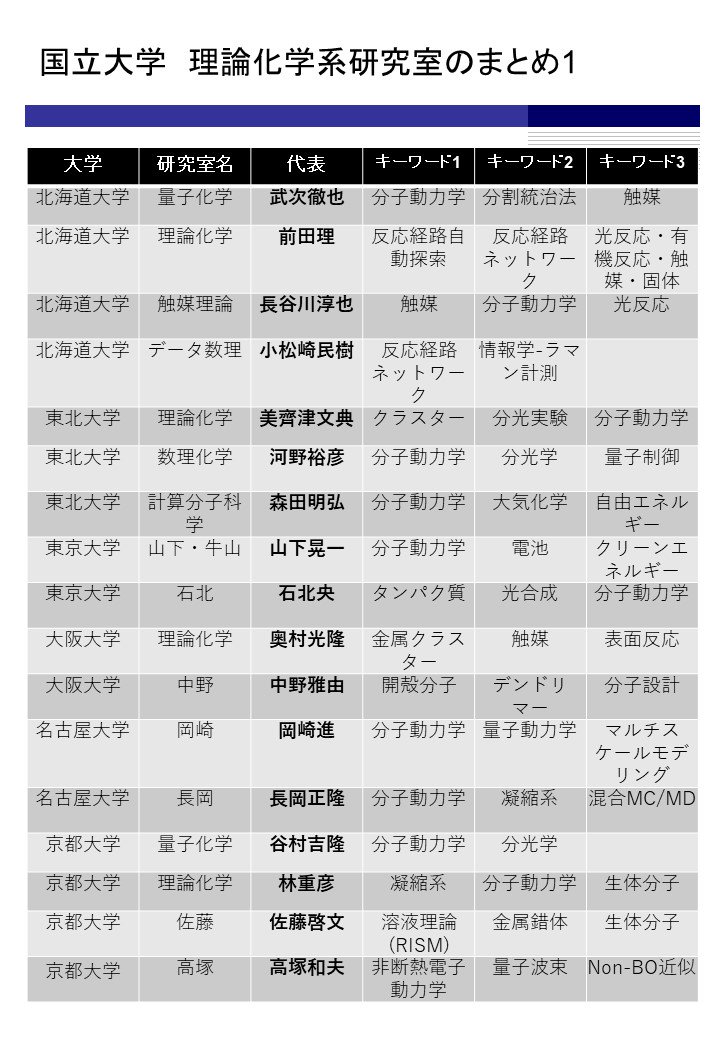 住谷陽輔 Auf Twitter 全国の大学の理論化学系研究室についてまとめてみました 自分の勉強のためにまとめたものですが もしかしたら他の人のためにもなるかもしれないなと思って アウトプットしてみます ご興味のある方はご査収ください 正確なものでも