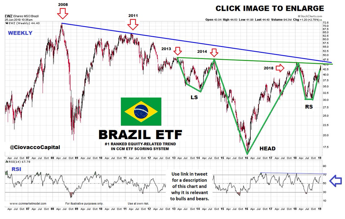 Ewz Stock Chart