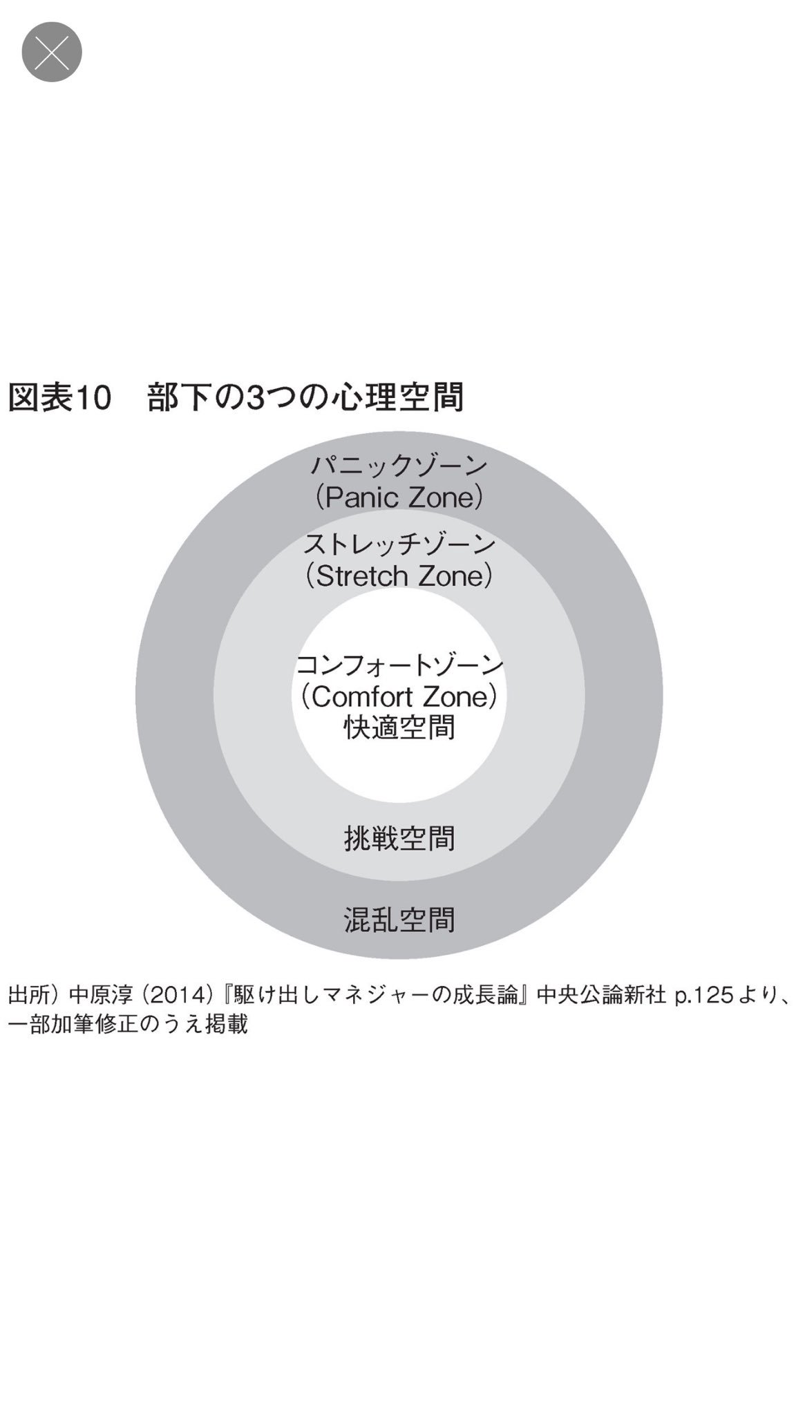 小田切航平 プロダクトマネージャー 3つの心理空間 コンフォートゾーン その仕事をしていてもさほどストレスを感じない心理状態 パニックゾーン 与えられた仕事が 失敗するリスクが高く 強い不安やプレッシャーを感じるような心理状態 ストレッチゾーン