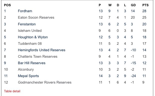 1B - <a href="/eatonsoconfc/">Eaton Socon FC</a> Reserves 6-1 <a href="/fenstantonfc/">FenstantonFC</a> ; <a href="/FordhamFC/">Fordham FC</a> 3-2 <a href="/AlconburyFC1902/">Alconbury FC</a> ; <a href="/houghtonwytonfc/">Houghton & Wyton FC</a> 4-5 <a href="/Tuddenham08/">Tuddenham 08</a> ; <a href="/MepalFC/">Mepal Sports FC</a> 1-3 <a href="/HemUtdFC/">Hemingfords Utd FC</a> Reserves