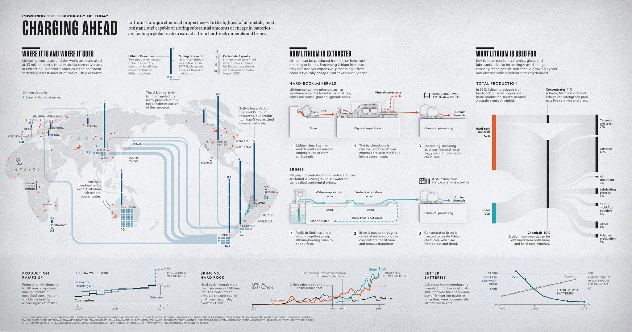 Manuel Canales on Twitter "Lithium, where it is and where it goes, how
