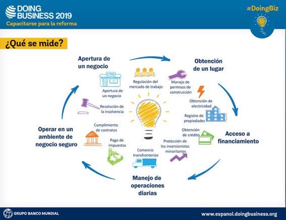 BancoMundial's tweet image. ¿Qué mide el índice de #DoingBusiness del Grupo Banco Mundial? wrld.bg/Trnb30mudEX   #DoingBiz