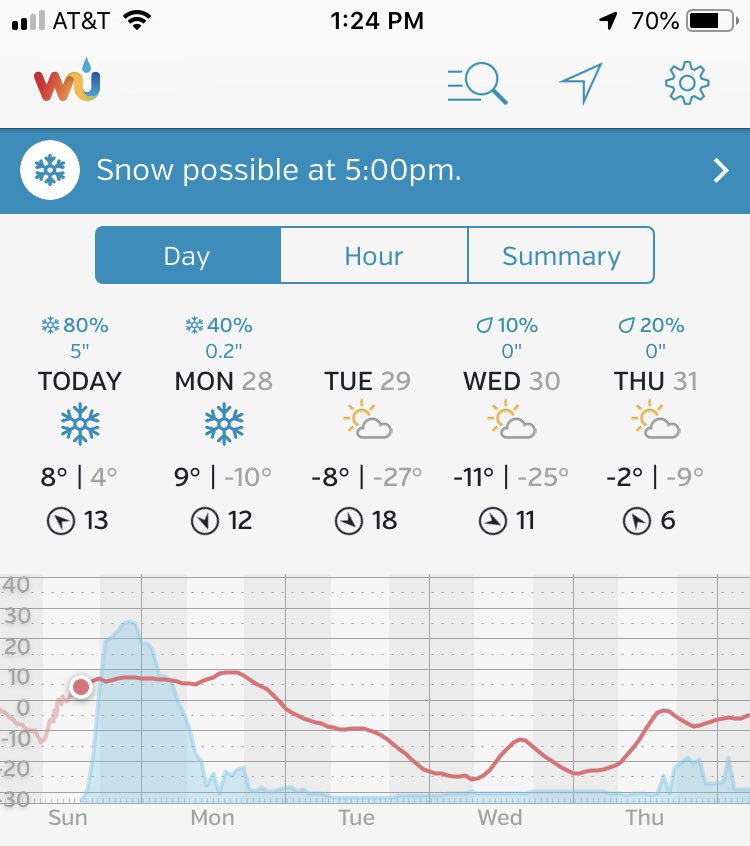 Tess_OConnor's tweet photo. When you’re listening to the @RELEVANTpodcast in Minnesota and they start talking about the insufferably cold weather in the south. I feel yah @cameronstrang @jessecarey @anniefdowns @TylerHuckabee. I feel yah. https://t.co/C6eUncgMbU