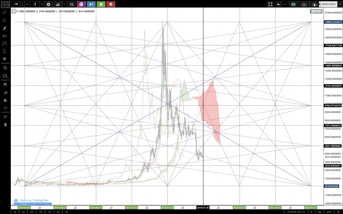 CryptoSays's tweet photo. 👀 New Gann period on my multiyear chart coming! #GG33Crypto #Gann $BTC‼️ https://t.co/VQPcnuhsD0