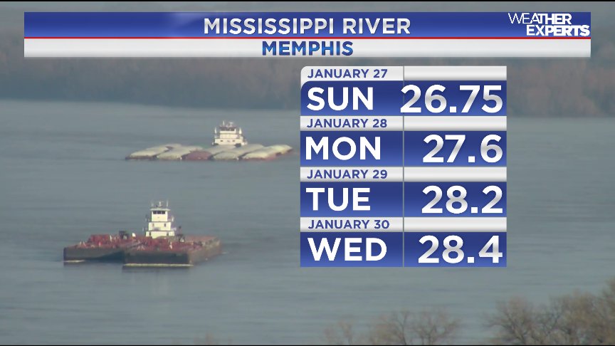 AOnek_WREG3's tweet photo. #WREG @3onyourside #WeatherAlmanac: #MississippiRiver at Memphis heading upwards, towards #ActionStage 28.0' by early Tuesday. https://t.co/hoN6T2HqOW