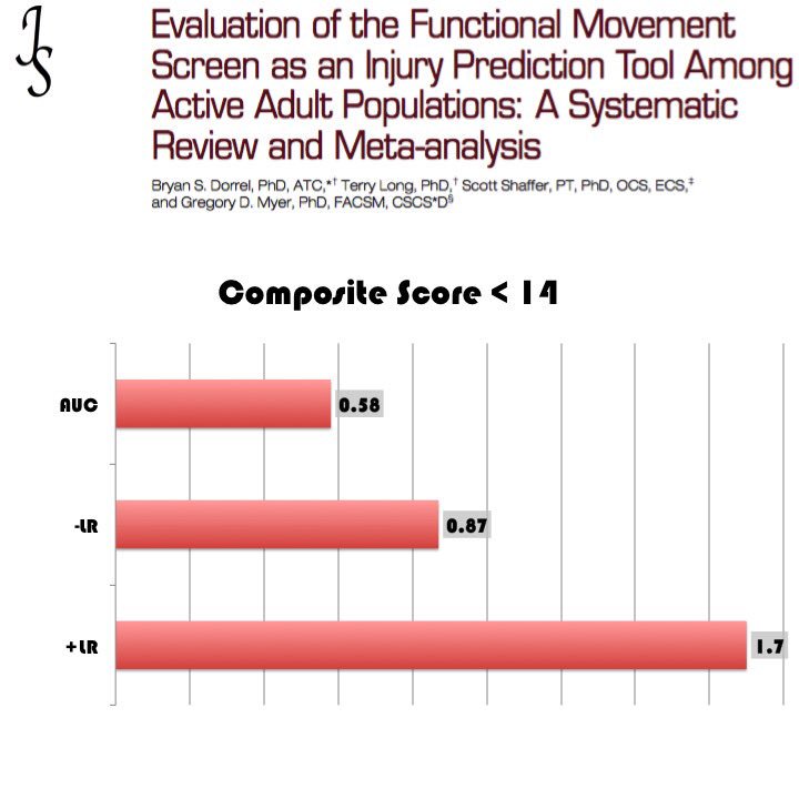 JohnSnyderDPT's tweet photo. The FMS has been at the forefront of injury risk assessment for years and is frequently referenced when determining return to sport… But is there actually any evidence to support its use in this regard?
The short answer is no.
#TheAthletesHip #FMS #FunctionalMovementScreen https://t.co/YHywOjxsKV