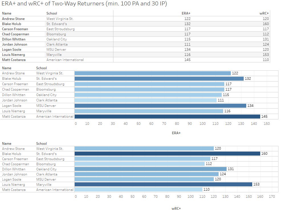 Nine two-way players last year who are returning that had at least 30 IP and made 100 PAs had at least a league-avg. ERA+ and league-avg. wRC+ (100 or better). The results are below.

Link for ERA+: m.mlb.com/glossary/advan…

Link for wRC+:  m.mlb.com/glossary/advan…

#D2Baseball