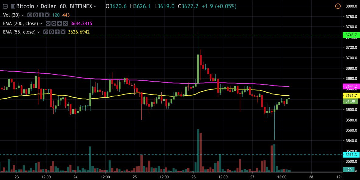 Nice rejection candle on Bitcoin $BTC #BTC 👌