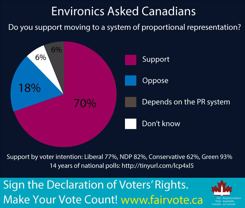 He's in for a surprise! ⚡️⚡️ Canadians cared in 2017 and STILL care in 2019. Let's make sure it's an election issue.

#prorep #electoralreform #proportionalrepresentaton