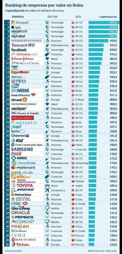 Fabio Moioli on Twitter: "#TOP #50 #companies of the #world for #market #value /