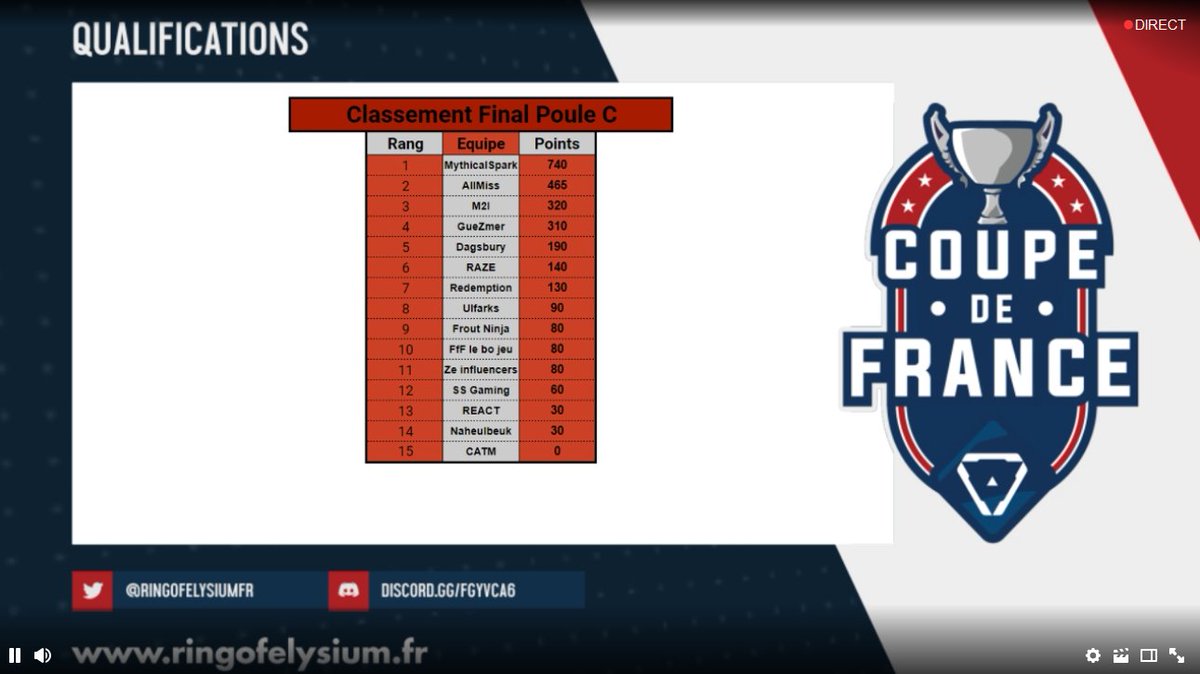 m2i_ANANAS's tweet image. Top 3 Coupe de France ROE Poule C / lets go la finale @RingOfElysiumFR