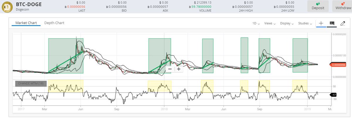 Cryptos_Insight's tweet photo. View the #Chande #Momentum #Oscillator in effect w/ $DOGE! #Bull #markets are reflected by periods +0. As seen, #echnical #trends are strongest when the area is consistently above 0. The converse would be true for area below 0. #AltCoin #Trading $BTC $XRP #Forex #Bitcoin #Crypto https://t.co/TzBZVLTwyb