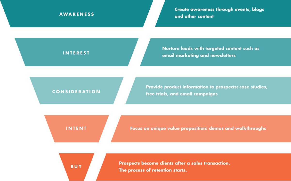 BrennerMichael's tweet image. How to #Optimize Your #ConversionFunnel, from #ToFu to #BoFu bit.ly/2B0HNM3 by @ortdesign via @Moz #CRO #ROI