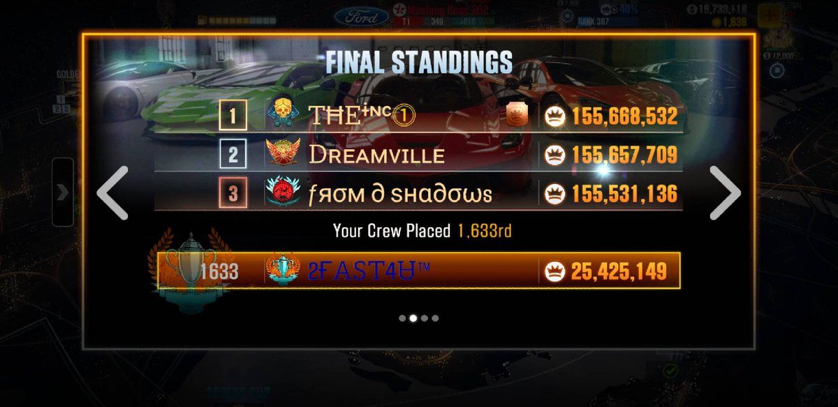 CSR2Crew's tweet photo. Season 67 in the books! Great seasons for every crew not family; another top 25 finish for RedOrange.  Up next, Season 68 - Aston Martin DBS Superleggera, Maserati Ghibli P, and the Bugatti Veyron Gold/Evo cup to obtain the Bugatti Veyron WRE! And an SCG 003S Sprint cup. https://t.co/b9SiklcAh8
