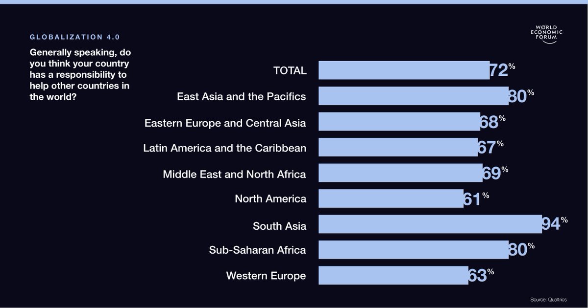 World Economic Forum (@wef) on Twitter photo Best of Davos: These 13 charts show what the world really thinks about Globalization 4.0 wef.ch/2W5li1n #wef19 Best of Davos: These 13 charts show what the world really thinks about Globalization 4.0 wef.ch/2W5li1n #wef19