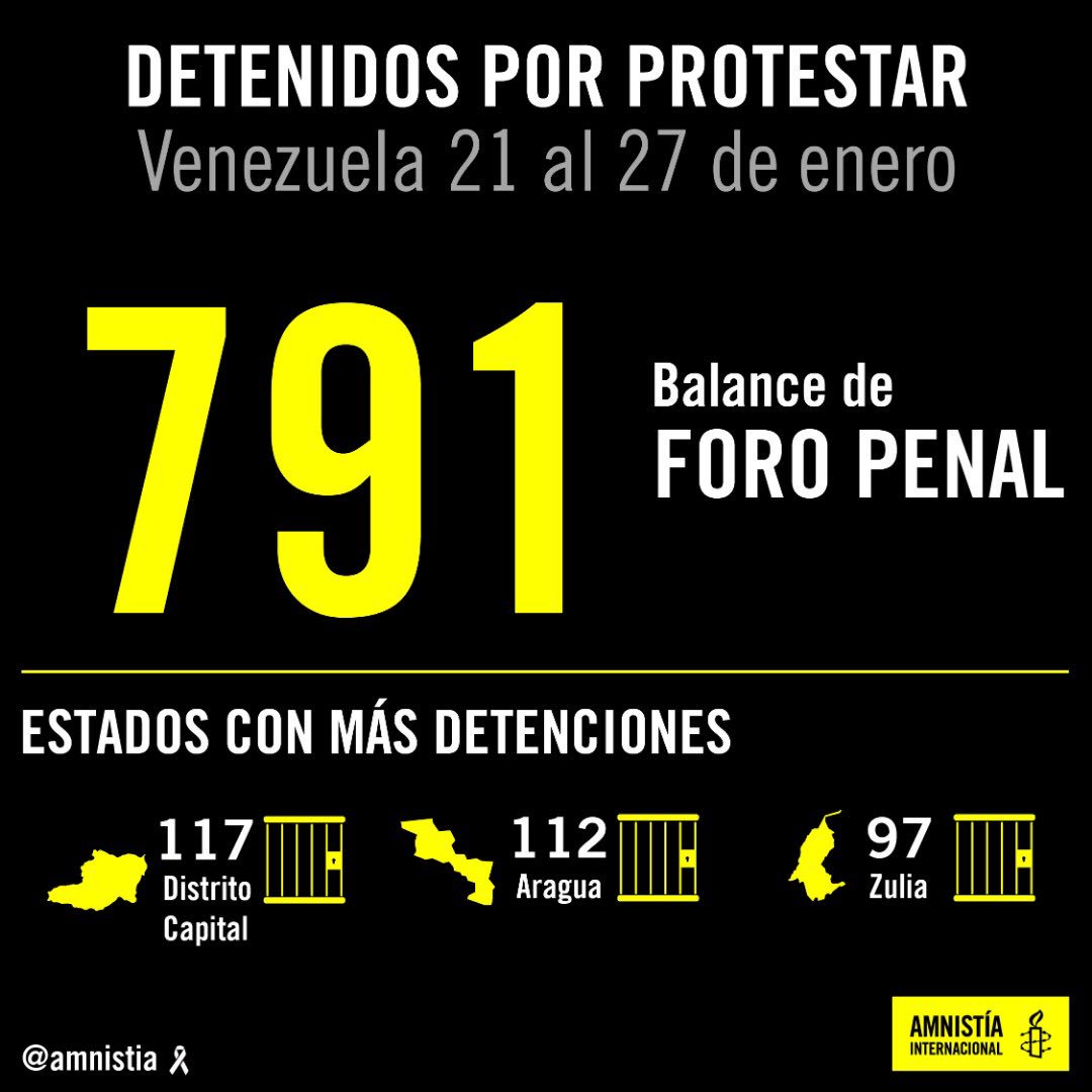 amnistia's tweet photo. 791 detenidos por protestar en Venezuela en balance de Foro Penal

Reconocimiento a los miembros de @ForoPenal por su labor de defensa de los derechos humanos en todo el país https://t.co/UqDYYyDe2l