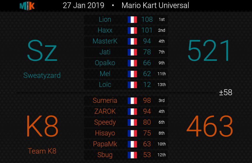 TeamK8_MK's tweet photo. 🏁 MKU 2019 - Week 2 🏁
Sweatyzard 🆚️ Team K8
Défaite de 58 points
GG's @SweatyzardMK https://t.co/tSAPX47pPZ