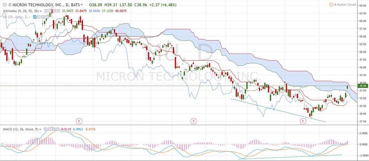 Piercing Price Chart