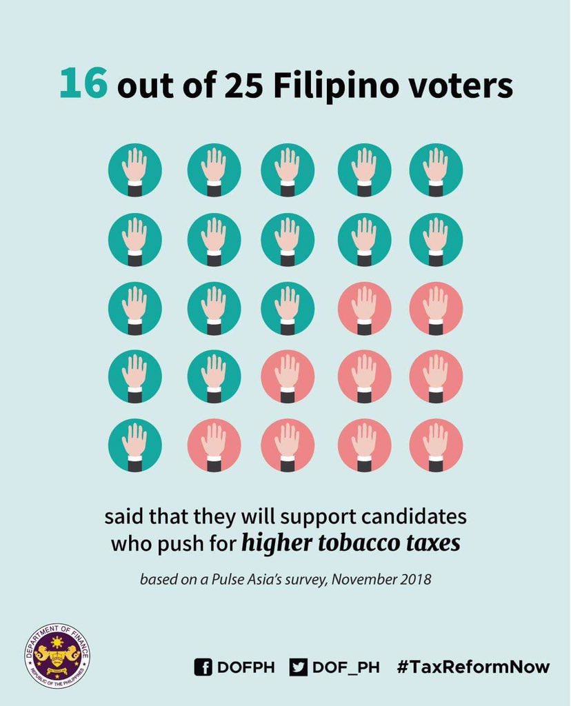 dofgovph's tweet photo. DID YOU KNOW: 16 out of 25 Filipino voters support politicians who push for higher tobacco taxes! This is according to a November 2018 Pulse Asia Survey.

#SayYestoUHC
#UniversalHealthCarePH
#TaxReformNow https://t.co/Lg0mOlH4Nu