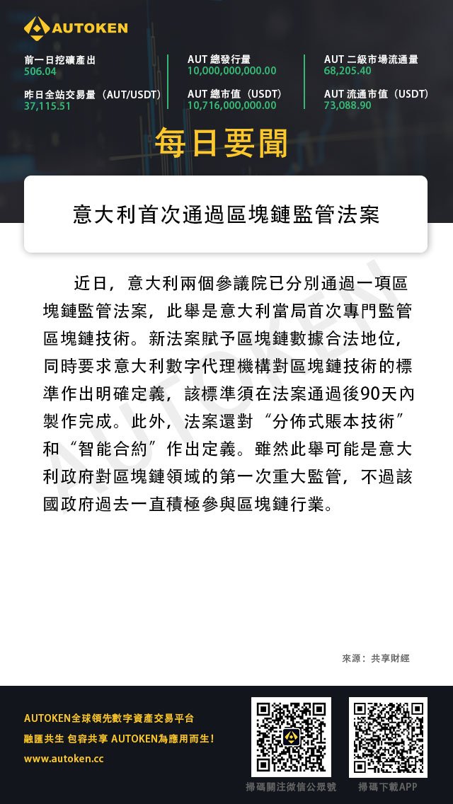 autokencs's tweet image. 意大利首次通過區塊鏈監管法案
#daily #news #autoken #blockchain #cryptocurrency #區塊鏈 #金融科技 #加密貨幣 #意大利 #區塊鏈監管法案