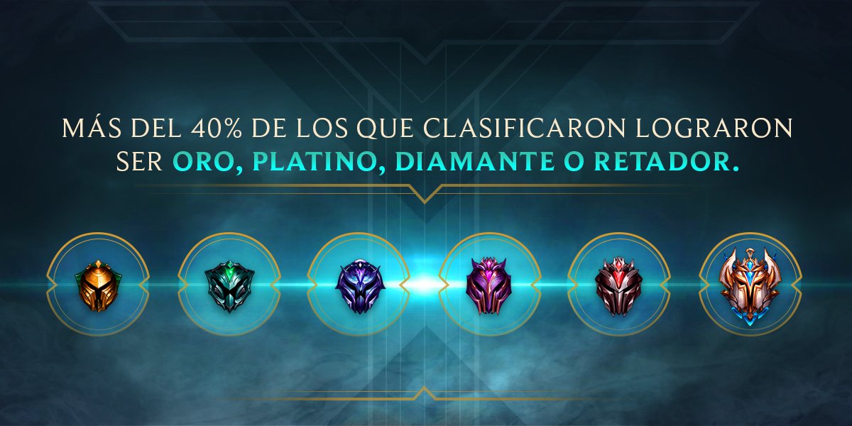 lollatam's tweet photo. Somos un poquito competitivos, #SomosLoL. 😉 ¡Queremos saber si son parte del 70% de los invocadores de nivel 30 o mayor que jugaron clasificatorias en la S8! ☝ https://t.co/lHca1dcnqV