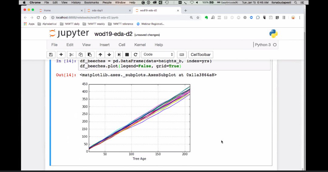 1mwtt's tweet photo. #WinterOfData #Week1Day2 Exploratory Data Analysis and Visualization
Never been a fan of straight lines, but that graph just about have changed that ;)
Come join here https://t.co/gfIt8NJHF0
#data_attitude #womenintech #1millionwomentotech https://t.co/ChGdTV2oRm