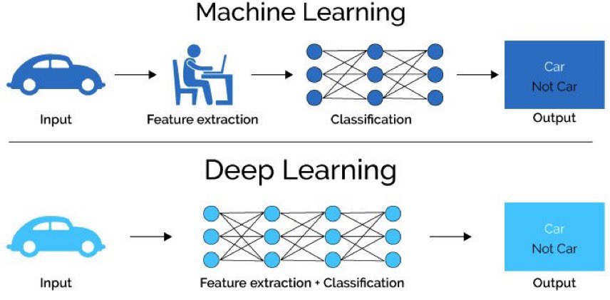 KirkDBorne's tweet image. #DeepLearning vs. #MachineLearning in one picture: bit.ly/2y4mjhH #abdsc #BigData #DataScience #ML #AI #Algorithms 
Source for graphic: blog.thinkwik.com/insights-of-th…