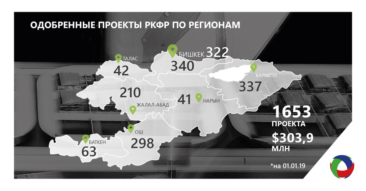 На 1 января 2019 РКФР было одобрено 1653 проектов на общую сумму 303,9 млн $