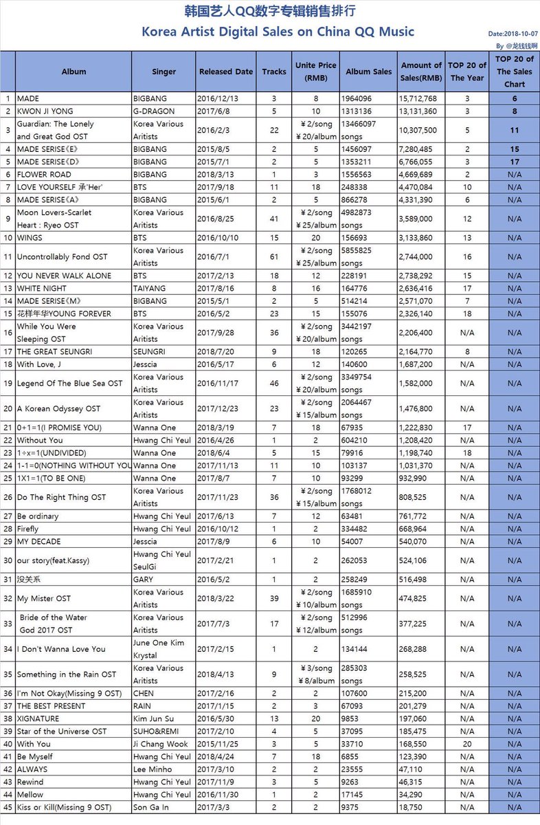 Qq Music Kpop Chart