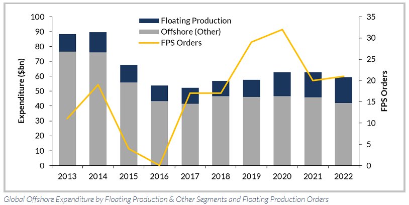 The oilfield equipment sector is expected to continue growing from a low of $119bn in 2017, to $142bn in 2019. This is forecast to continue into the 2020’s; with the FPS sector being a particular bright-spot. See more here -  wgeg.net/2FzcyuH #OilandGas #Oilfield