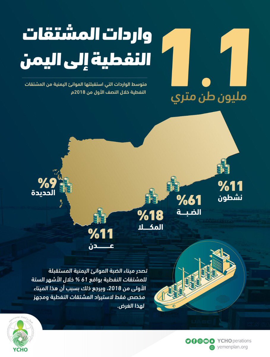 YCHOperations's tweet photo. #انفوجرافيك | بلغ متوسط الواردات التي استقبلتها الموانئ اليمنية من المشتقات النفطية خلال النصف الأول من 2018م نحو 1.1 مليون طن متري شهريا. https://t.co/No0x7AlQsk