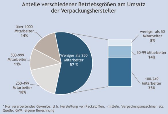 Der #Mittelstand macht’s: 57% des Umsatzes der #Verpackungshersteller erwirtschaften Unternehmen mit weniger als 250 Mitarbeitern. Eine teilweise sehr spezialisierte und erfolgreiche Branche.