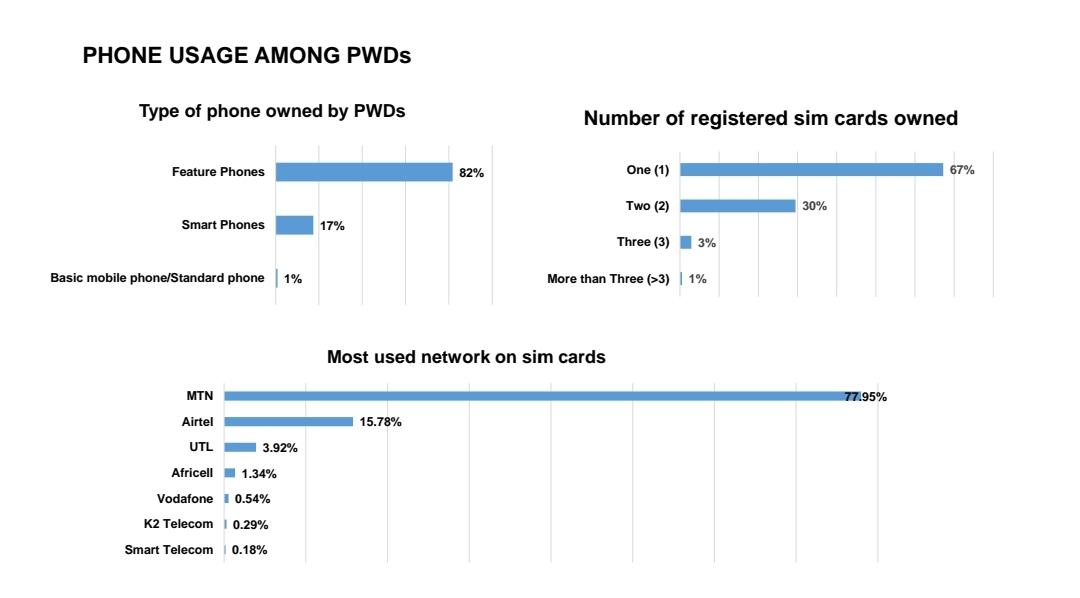 UCC_Official's tweet photo. 1) The baseline #UCCStudyonPWDs found that 61% had physical disability 31% visual impairment while 2% hearing impairment,19% had multiple disabilities compared to the 81% with single disability. 
@NUDIPU @unadeaf
@Disabilitygov @UNAPD
@nuwodu @CdPlug
@DGFUganda17 @SNUPA6 https://t.co/JxGj4ZQoGh
