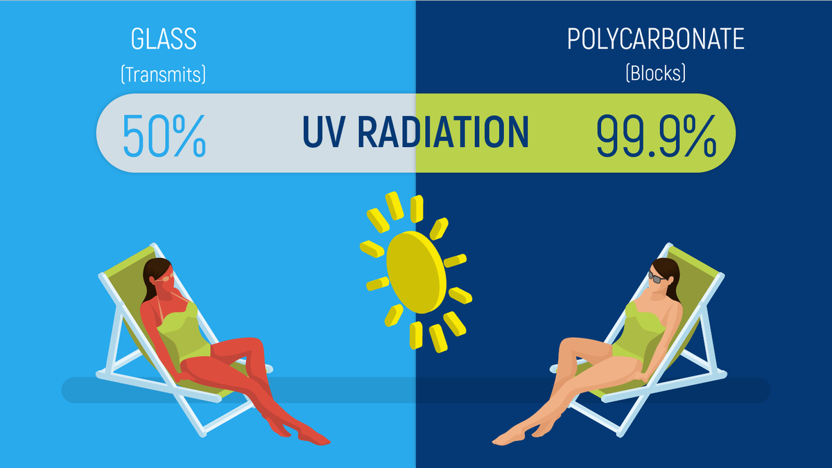 Polycarbonate has a number of key properties that make it a great alternative to glass including durability, light weight, versatility, flexibility and light transmission. Check it out: hubs.ly/H0fVcNW0