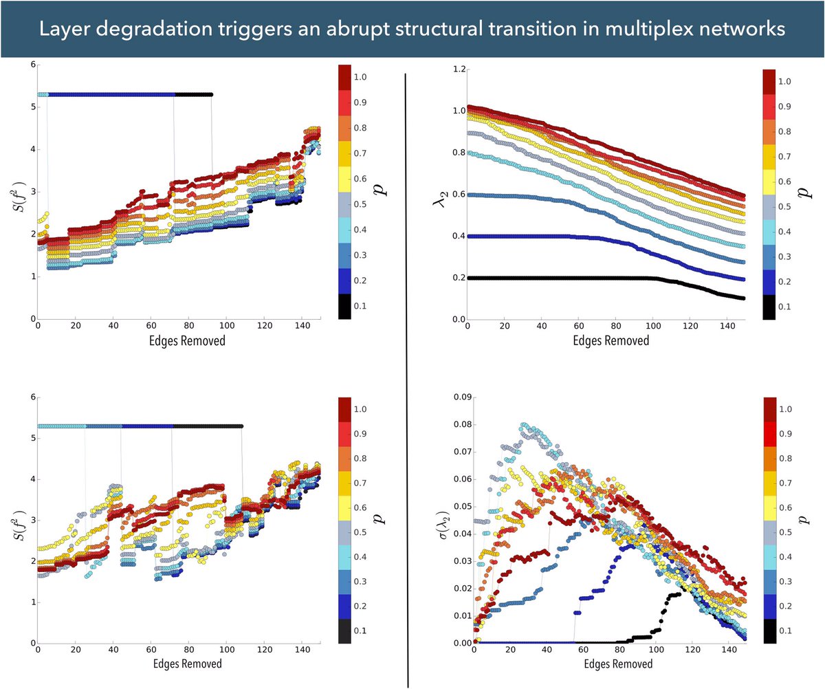 Our last work shows that layer degradation of multiplex networks triggers a structural transition revealed by an abrupt change in the algebraic connectivity of the graph (arxiv.org/pdf/1901.04523…) <a href="/ecozzo/">emanuele</a> <a href="/GuiFdeArruda/">Guilherme F. de Arruda</a> <a href="/FranciscoICMC/">Francisco Rodrigues</a>