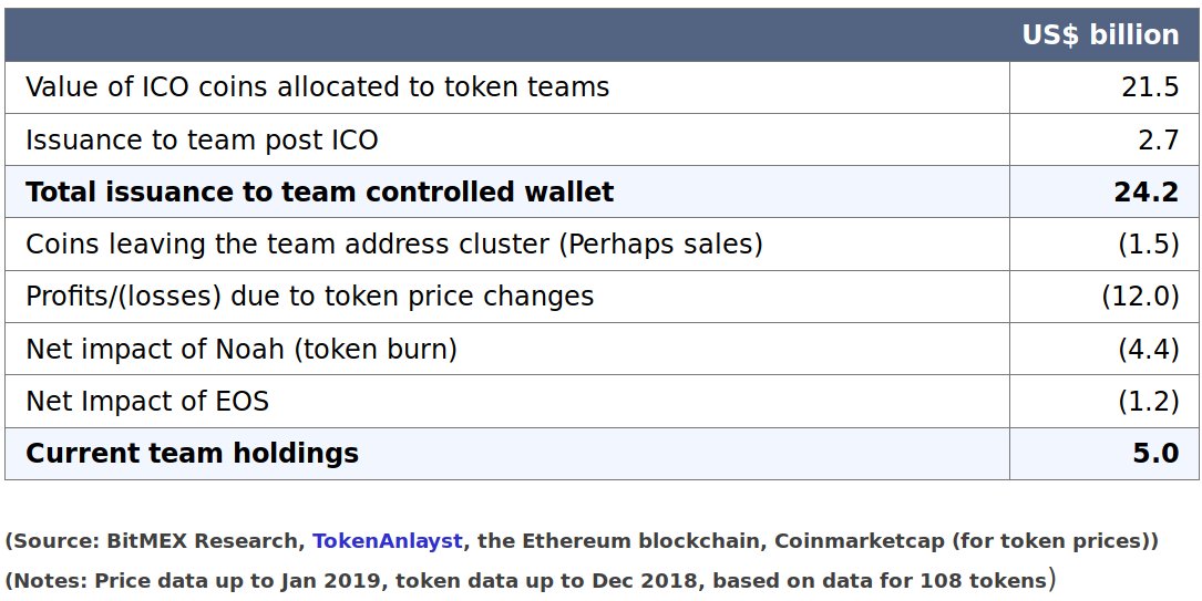 BitMEXResearch's tweet image. Tracking US$24 billion Of Tokens ICO Teams Gave Themselves

In collaboration with @thetokenanalyst, this report focuses on the treasury balances of the ICO tokens. Teams issued themselves US$24.2 billion of their own tokens, now worth around US$5 billion

blog.bitmex.com/tracking-us-25…