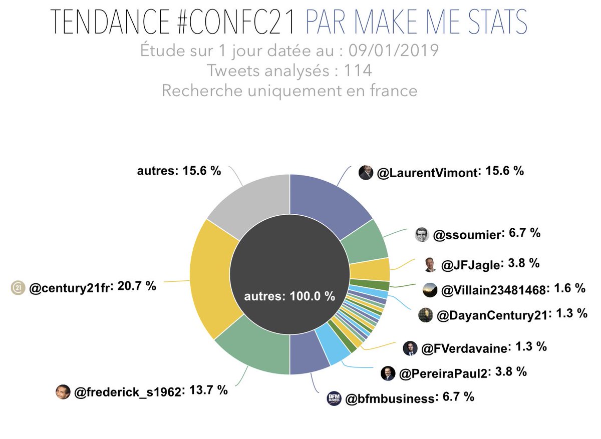 JFJagle's tweet photo. @MyTiVimmo @century21fr @SeLoger @KarineMAHIEUX @JessyDenechere @LaurentVimont @ASDEVILM @jplarger @LaVieImmo @DayanCentury21 Décryptage des twittos les plus engageants lors de la #ConfC21 sur le bilan du marché de l'#immobilier
👉 https://t.co/Wn0qXwFyM6 #MakeMeStats https://t.co/7LQ6Ywa5fc https://t.co/ExjIlV5QB1