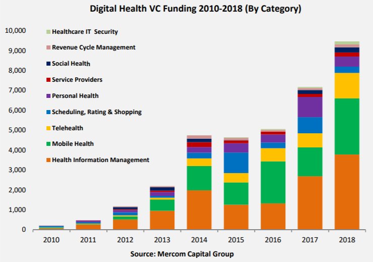 HealthTechPulse's tweet photo. Venture capital funding for digital health companies grew to $9.5 billion in 2018, up 32% from $7.2 billion in 2017. Mostly in the US.
https://t.co/8S9R6xbH4T
#digitalhealth #HealthTech #VentureCapital https://t.co/VZFR2b3TYo