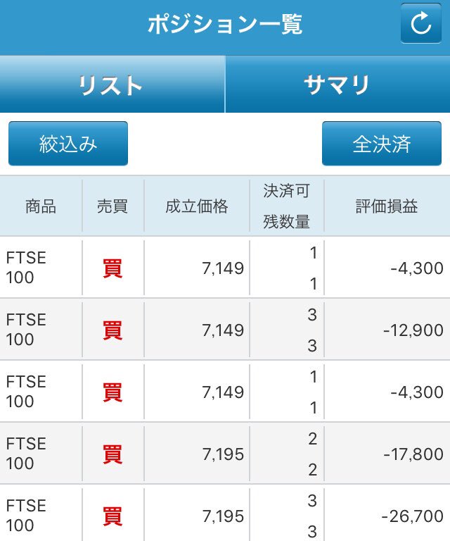 MRM0023's tweet photo. イギリス🇬🇧 #FEST100 #CFD
約定してた😅
証拠金20〜25万で1枚ぐらい
証拠金維持率も余裕があるので
放置します
配当金も次いつかなぁ🤔
#ETF #資産運用 #投資 https://t.co/hWYAb1j6b7