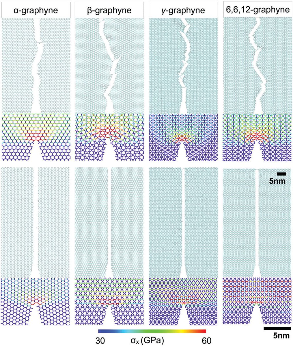 ProfBuehlerMIT's tweet photo. How #graphyne materials fracture, atom by atom - check out https://t.co/suJiCZacH0 for the full article https://t.co/6bGaMceYvr