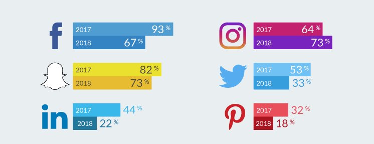 MrDimitriG's tweet photo. Instagram, seul réseau social à progresser chez les jeunes d’après Diplomeo  https://t.co/B0uj86dLJn https://t.co/umCVtJRCRB