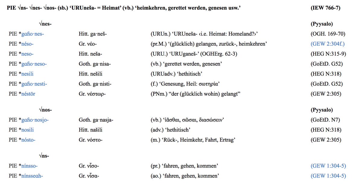Proto Indo European Lexicon Pa Twitter For A New Indo European Etymology For Greek Comparing The Root To Hittite Home City Uru Nesa Ganes Heimat According To Their Own Tradition See The Screenshot Below And Or Follow