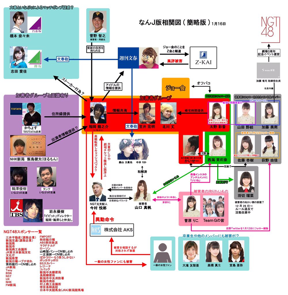 裏側の裏側 Twitter પર 相関図 19 0116 版 山口真帆 Ngt48 太野彩香 強姦教唆 Metoo ジョー会 西潟茉莉奈 加藤美南 今村支配人 Ngt 防犯ベル 荻野由佳 指原莉乃 北原里英 菅野智之 なんj 乃木坂46 橋本奈々未 欅坂46 志田愛佳 週刊文春