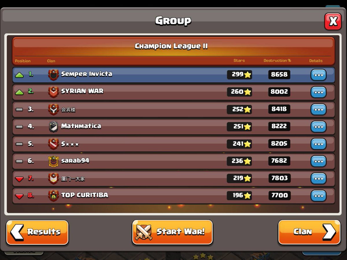 Another first place finish in the books😎😎