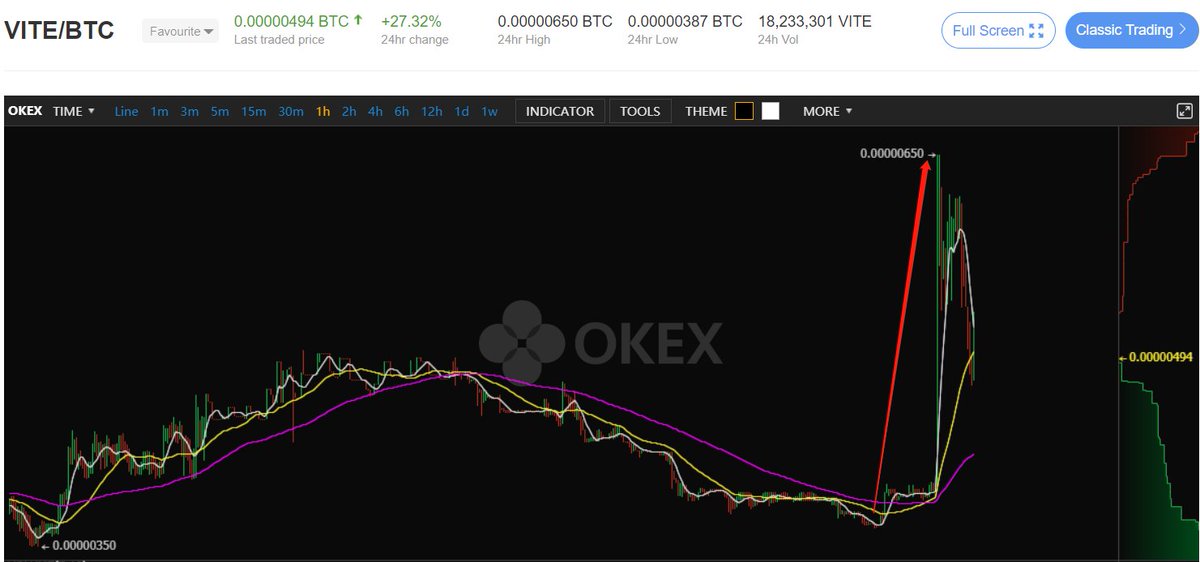 Helen_0467's tweet photo. Look what VITE behaves today in this bear market. I am too excited to sleep! #ViteVs $VITE https://t.co/La0HEdAJUz