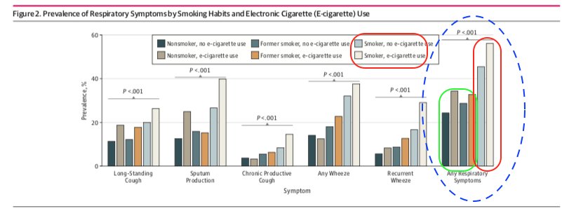 FBaeyens's tweet photo. Respiratory Symptoms in Relation to Electronic Cigarette Use and Smoking
It's the smoking, stupid.
https://t.co/JY261cXEmK https://t.co/dxksAN4X84