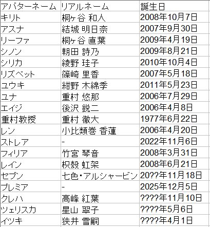 旋律零式 A Twitter Saoのゲームオリジナルキャラの誕生日企画が一旦完結したので 改めてsao のキャラの誕生日のテキストまとめ直したよーってやつ Fbキャラの西暦がわからないのは許して欲しい 拙者がわかる範囲で埋まってる W セブンも レインの妹だから