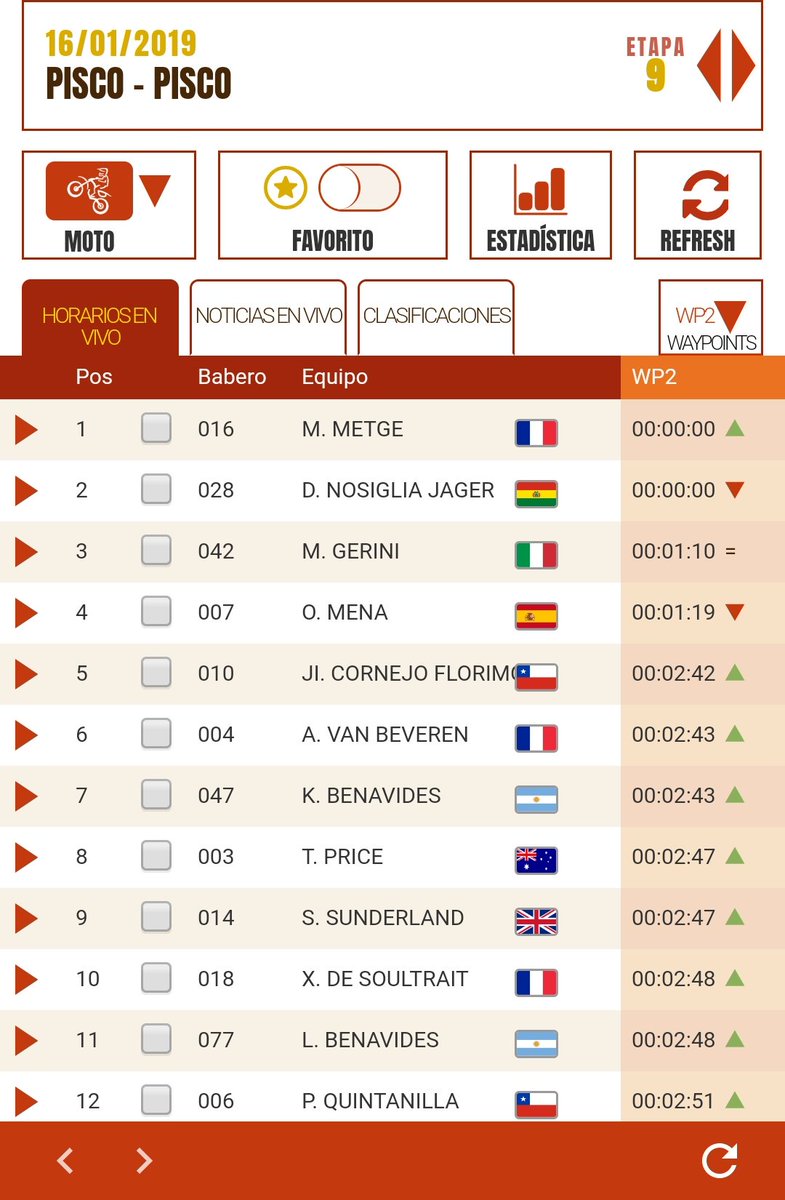 Dakar2023's tweet photo. WP 2 - MOTOS - ETAPA 9 (PISCO-PISCO) 

#dakar2019 https://t.co/JSM4rEgjIp