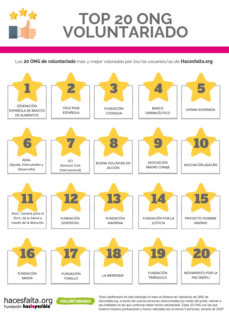 🏆 ¡Enhorabuena a las 20 entidades mejor y más valoradas durante 2018!
#ONG #voluntariado 
‼️ow.ly/NCF930nkJr8